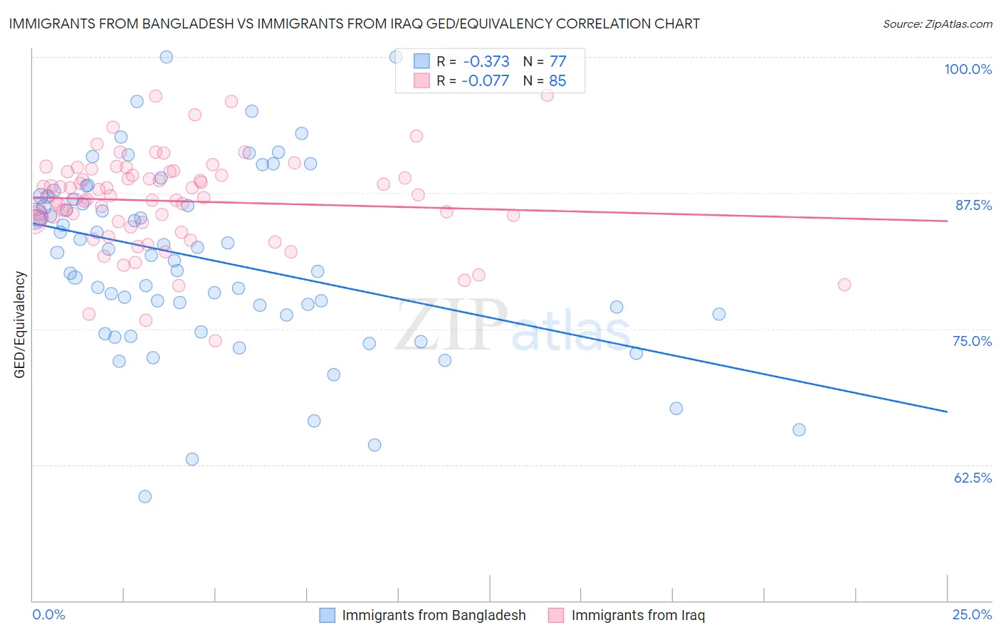 Immigrants from Bangladesh vs Immigrants from Iraq GED/Equivalency