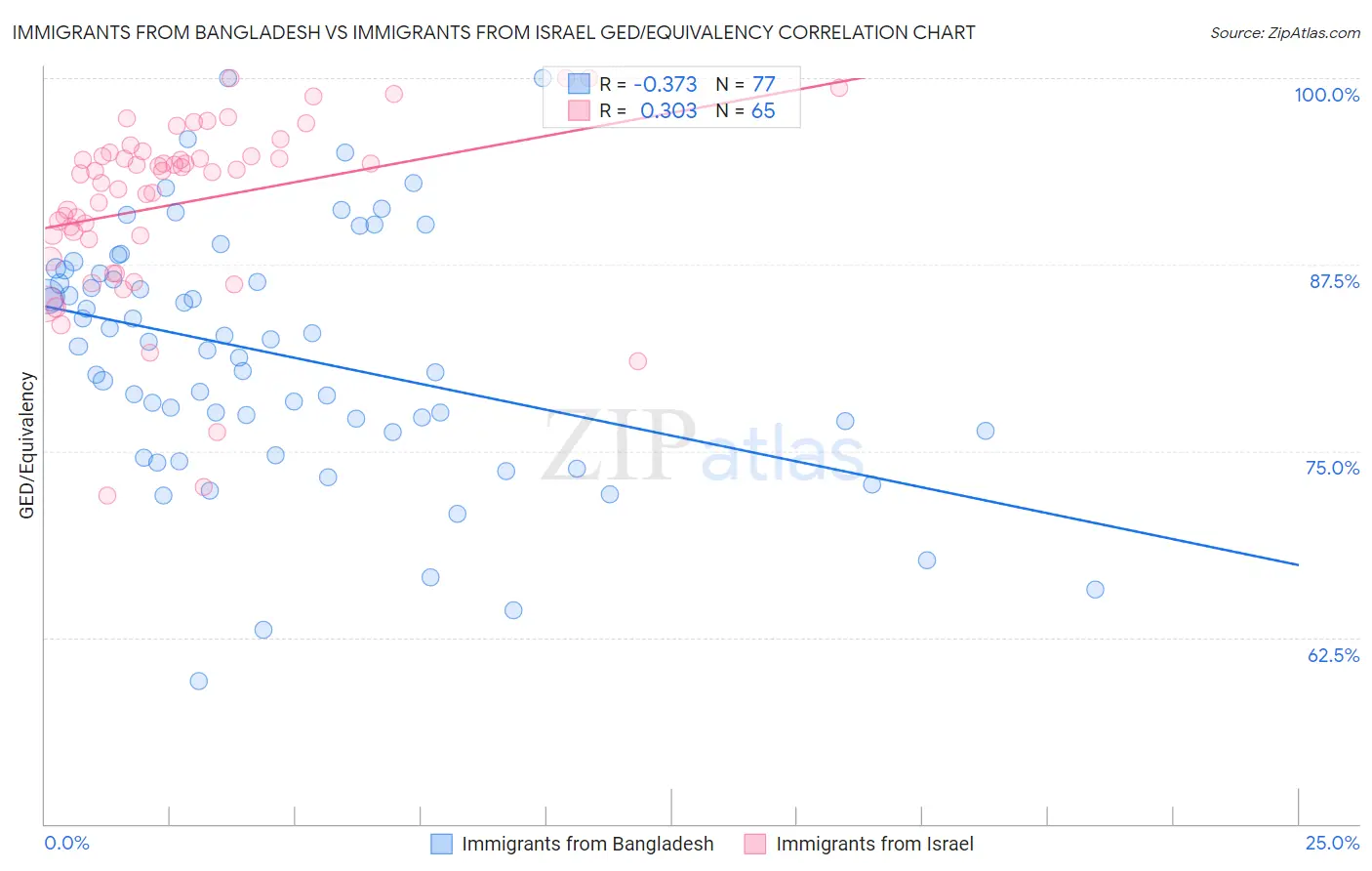 Immigrants from Bangladesh vs Immigrants from Israel GED/Equivalency