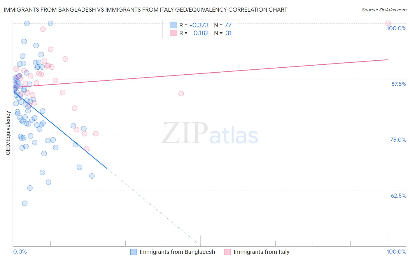 Immigrants from Bangladesh vs Immigrants from Italy GED/Equivalency