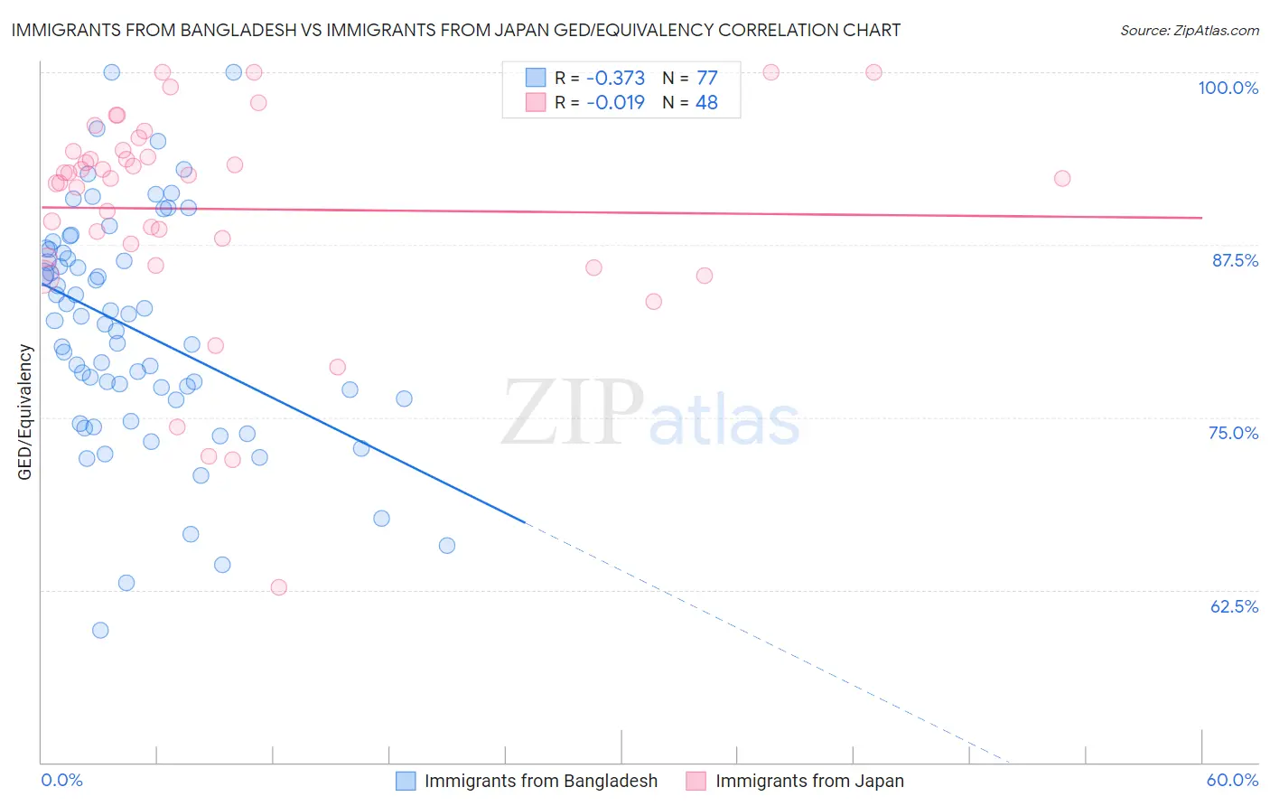 Immigrants from Bangladesh vs Immigrants from Japan GED/Equivalency