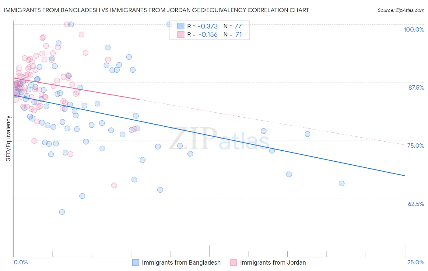 Immigrants from Bangladesh vs Immigrants from Jordan GED/Equivalency