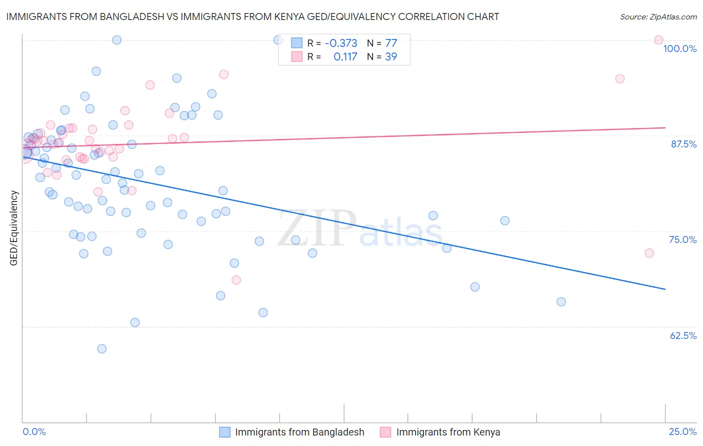 Immigrants from Bangladesh vs Immigrants from Kenya GED/Equivalency