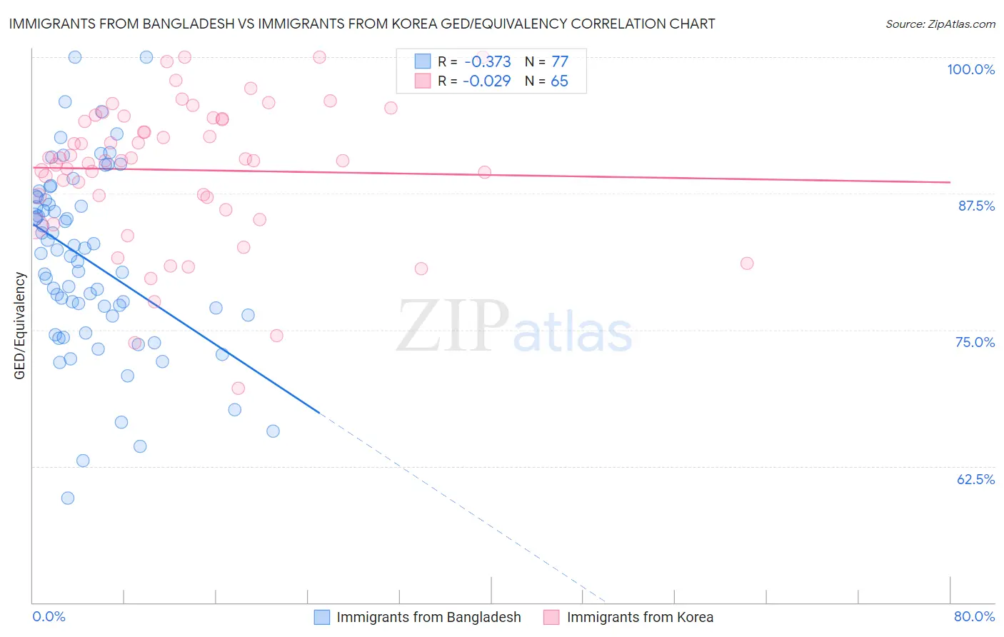 Immigrants from Bangladesh vs Immigrants from Korea GED/Equivalency