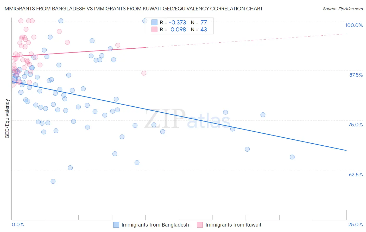 Immigrants from Bangladesh vs Immigrants from Kuwait GED/Equivalency