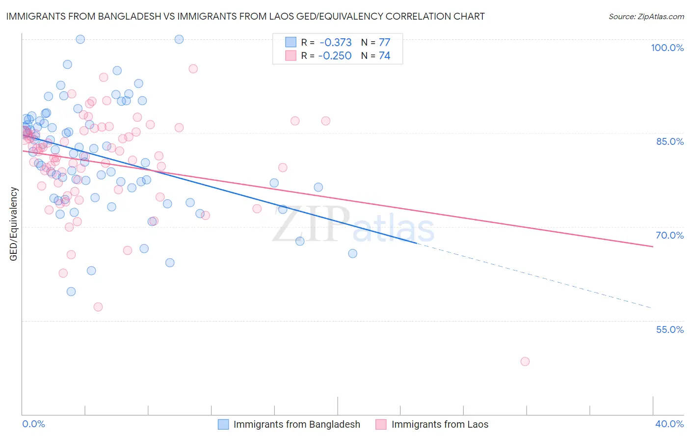 Immigrants from Bangladesh vs Immigrants from Laos GED/Equivalency