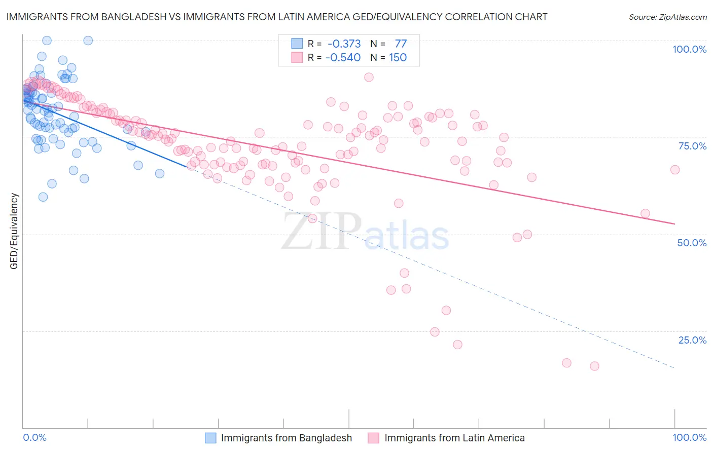 Immigrants from Bangladesh vs Immigrants from Latin America GED/Equivalency