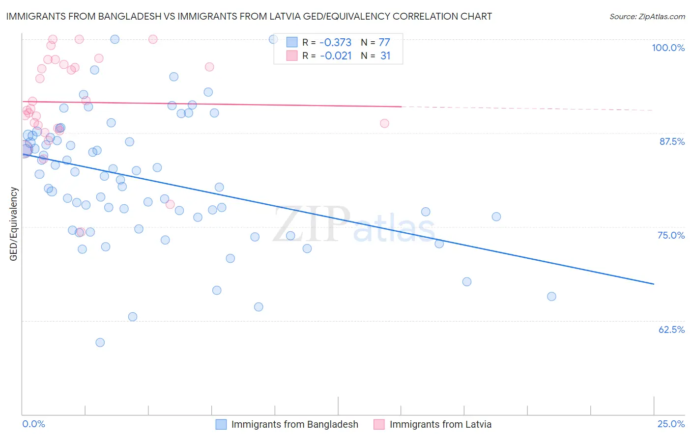 Immigrants from Bangladesh vs Immigrants from Latvia GED/Equivalency