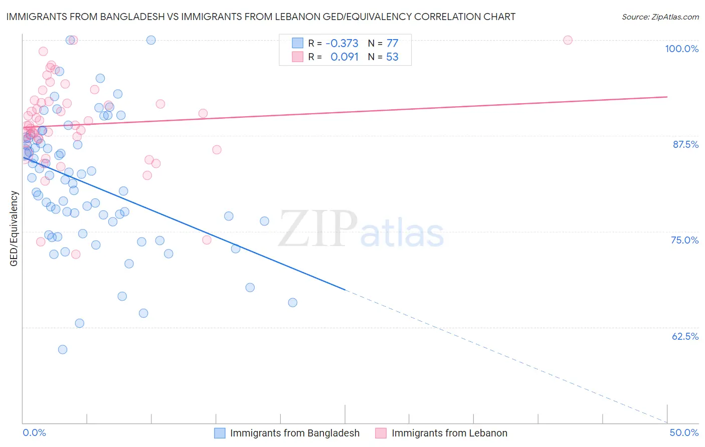 Immigrants from Bangladesh vs Immigrants from Lebanon GED/Equivalency