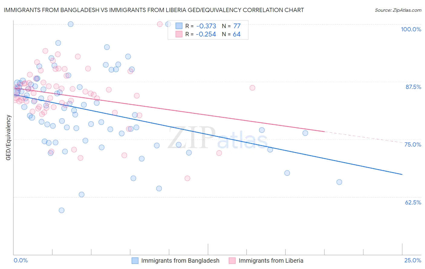 Immigrants from Bangladesh vs Immigrants from Liberia GED/Equivalency