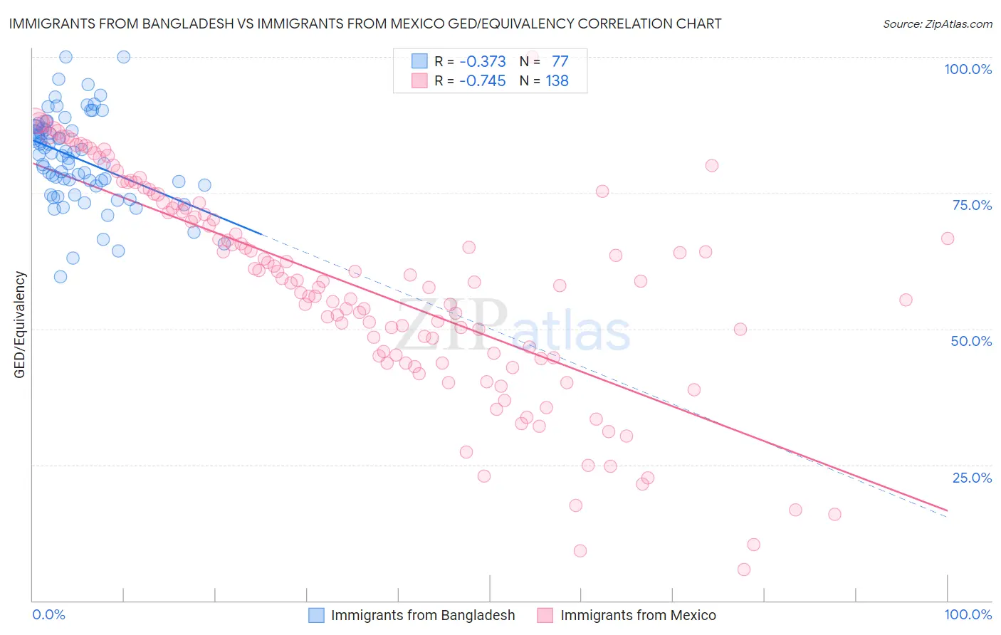 Immigrants from Bangladesh vs Immigrants from Mexico GED/Equivalency