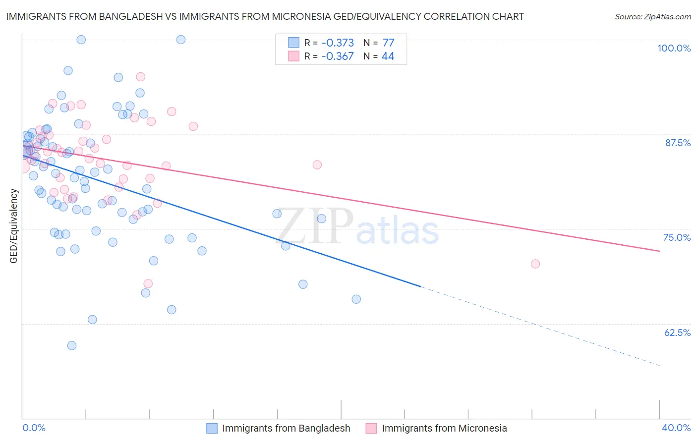 Immigrants from Bangladesh vs Immigrants from Micronesia GED/Equivalency