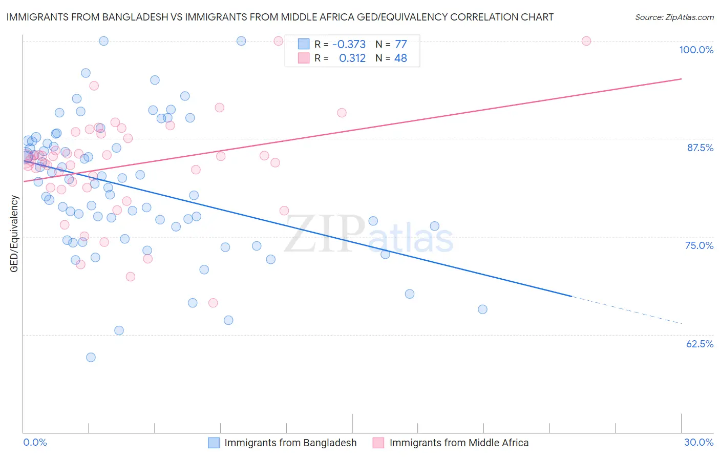 Immigrants from Bangladesh vs Immigrants from Middle Africa GED/Equivalency