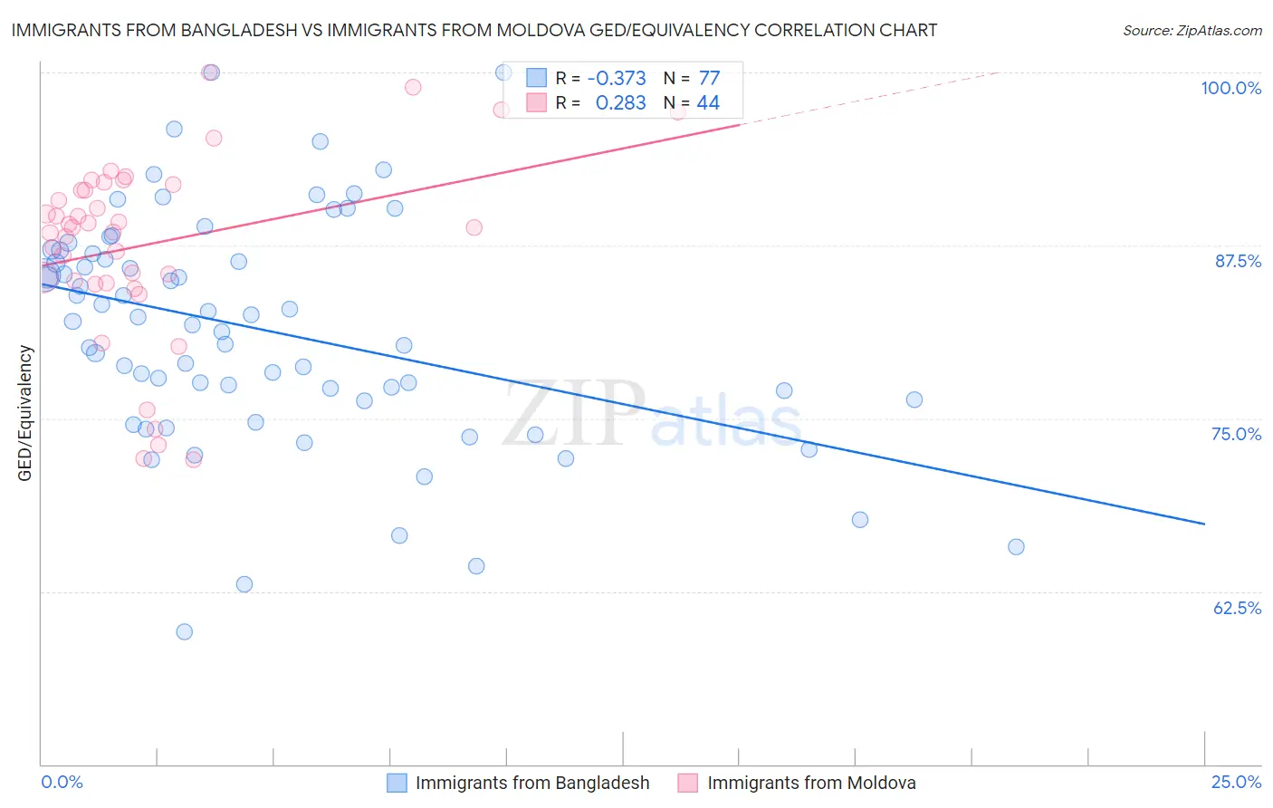 Immigrants from Bangladesh vs Immigrants from Moldova GED/Equivalency
