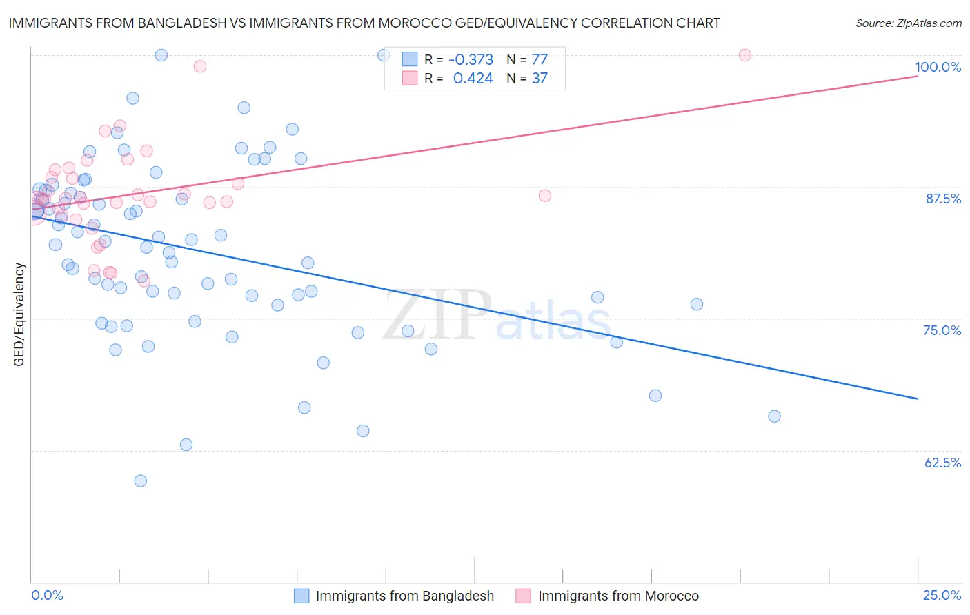 Immigrants from Bangladesh vs Immigrants from Morocco GED/Equivalency