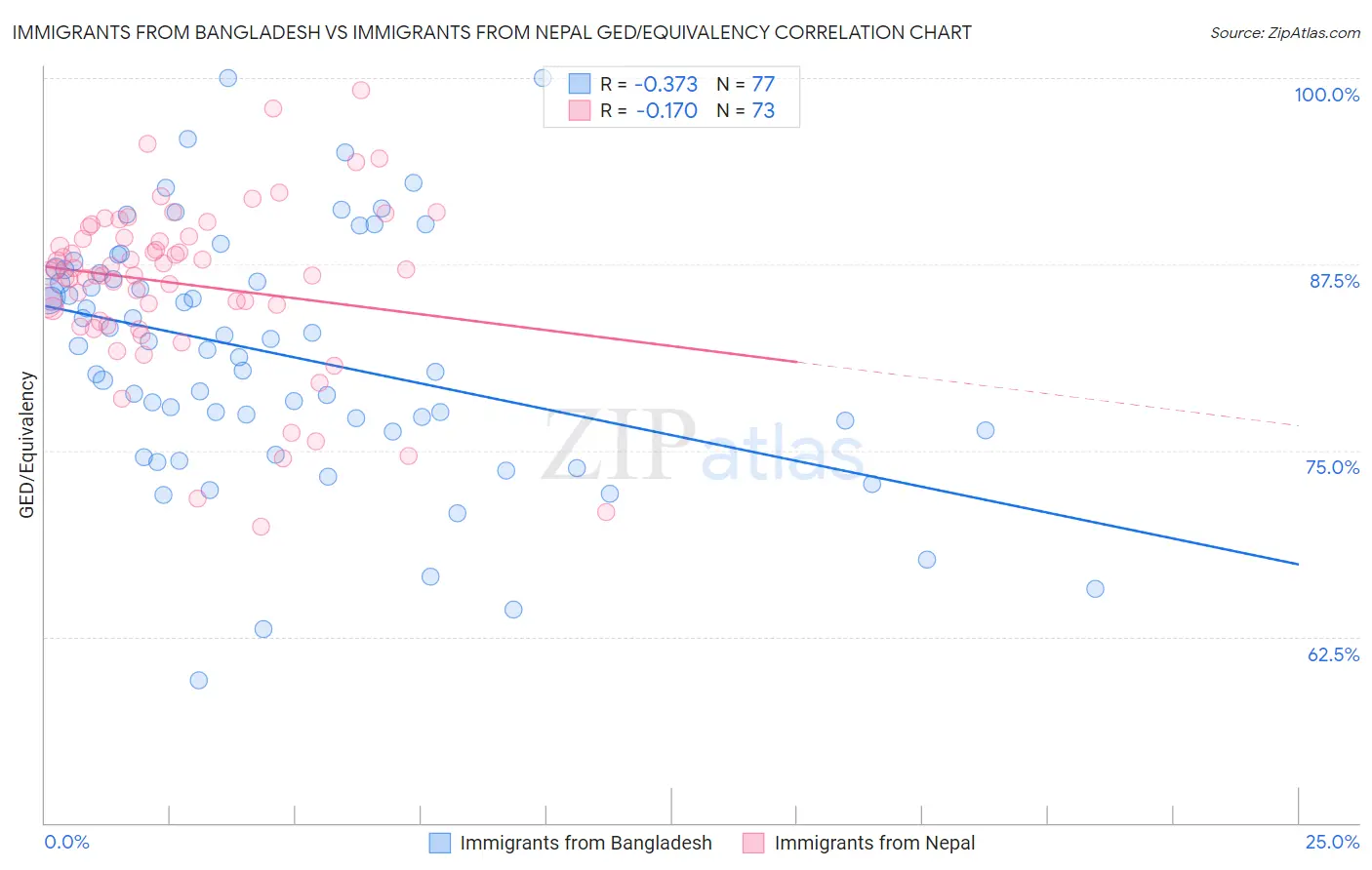 Immigrants from Bangladesh vs Immigrants from Nepal GED/Equivalency