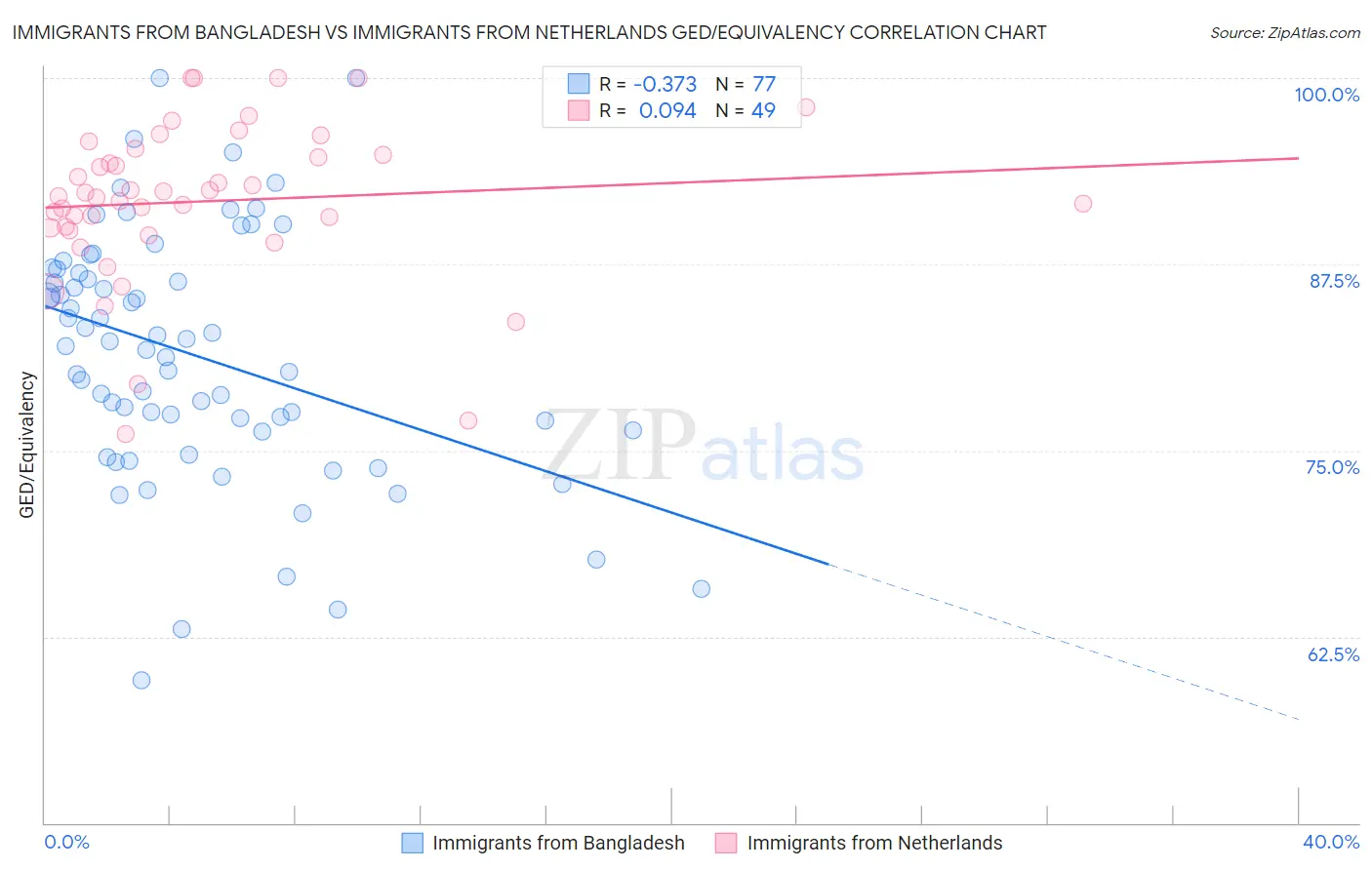 Immigrants from Bangladesh vs Immigrants from Netherlands GED/Equivalency