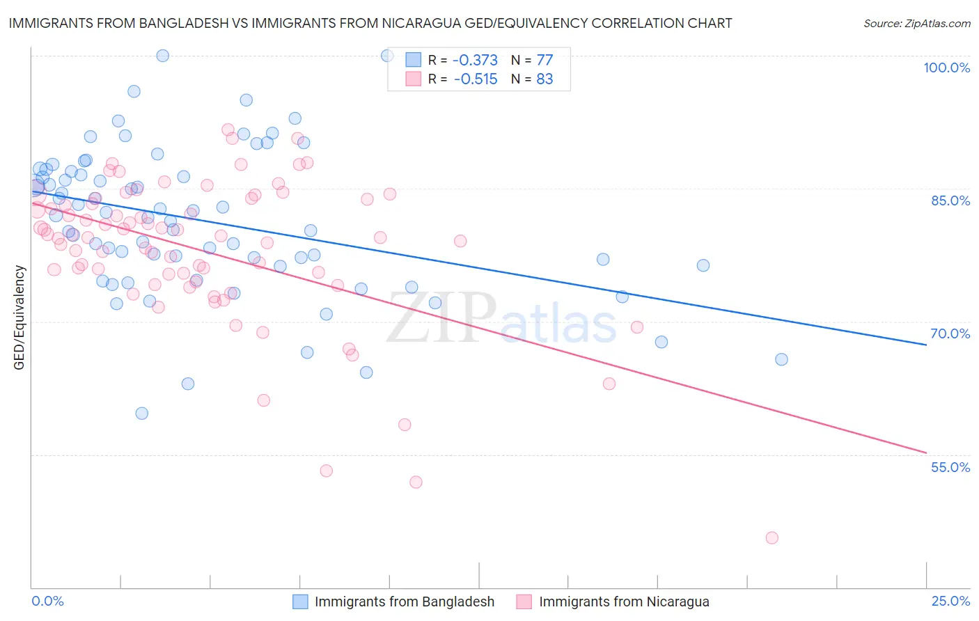 Immigrants from Bangladesh vs Immigrants from Nicaragua GED/Equivalency