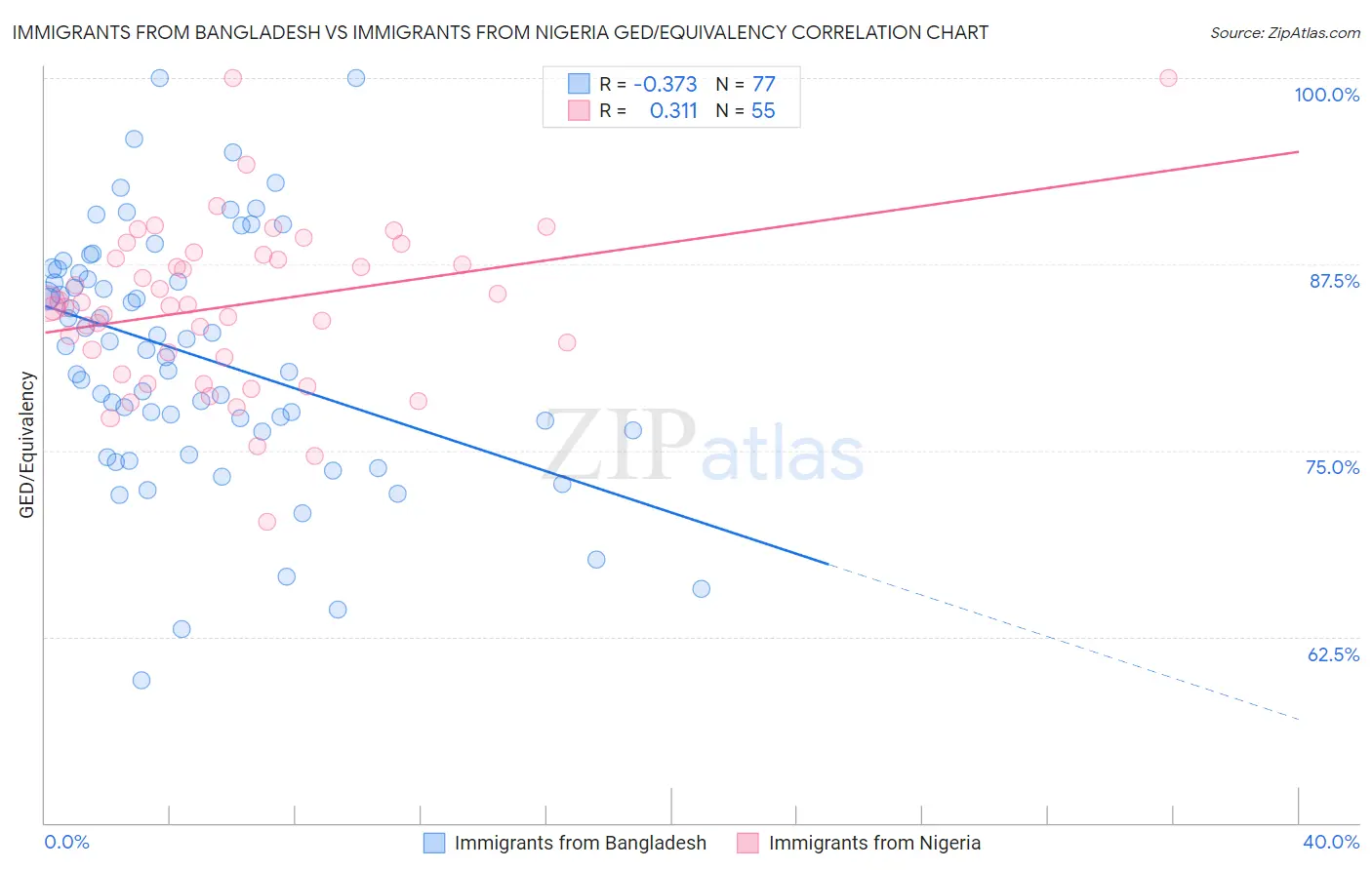 Immigrants from Bangladesh vs Immigrants from Nigeria GED/Equivalency