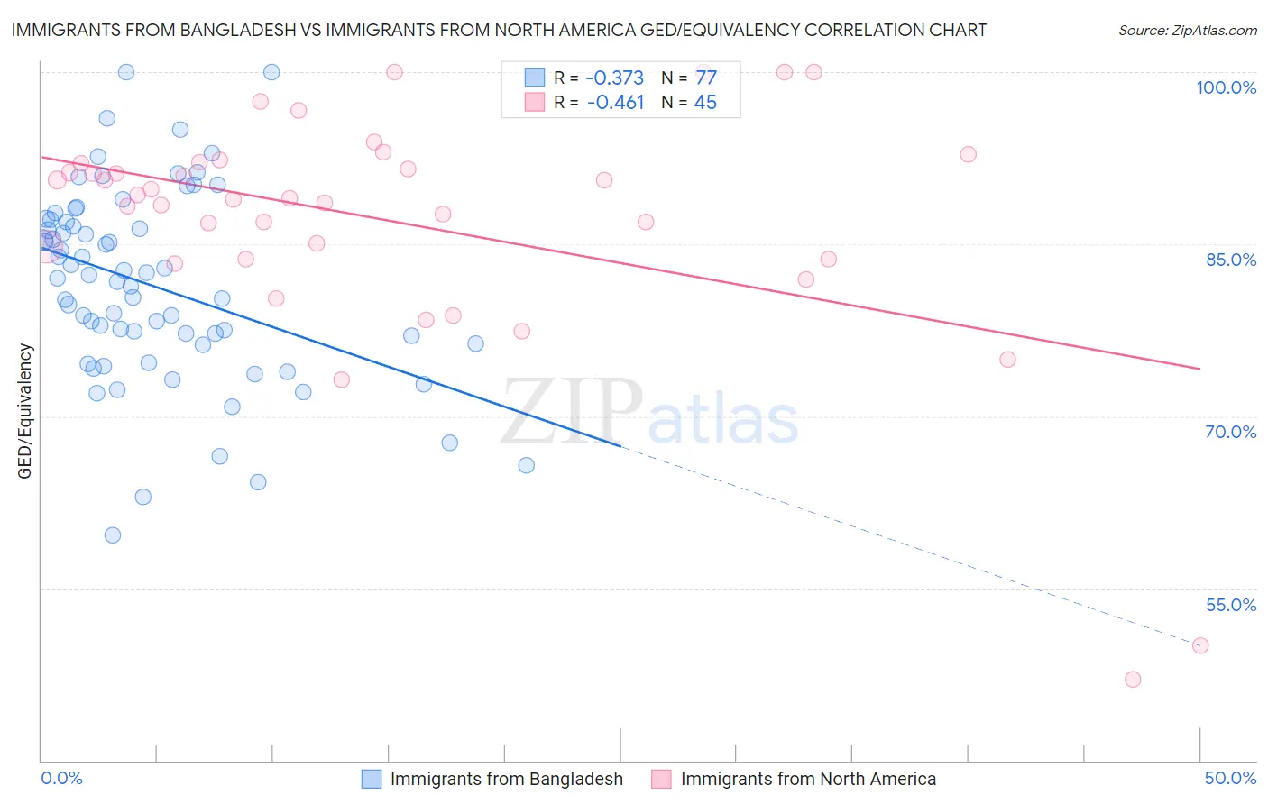 Immigrants from Bangladesh vs Immigrants from North America GED/Equivalency