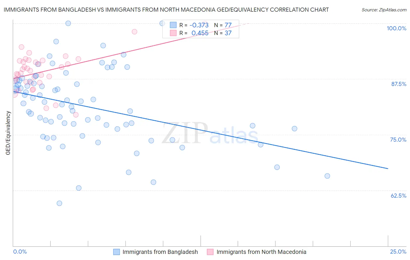 Immigrants from Bangladesh vs Immigrants from North Macedonia GED/Equivalency