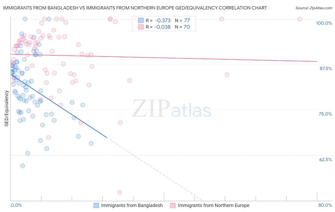 Immigrants from Bangladesh vs Immigrants from Northern Europe GED/Equivalency