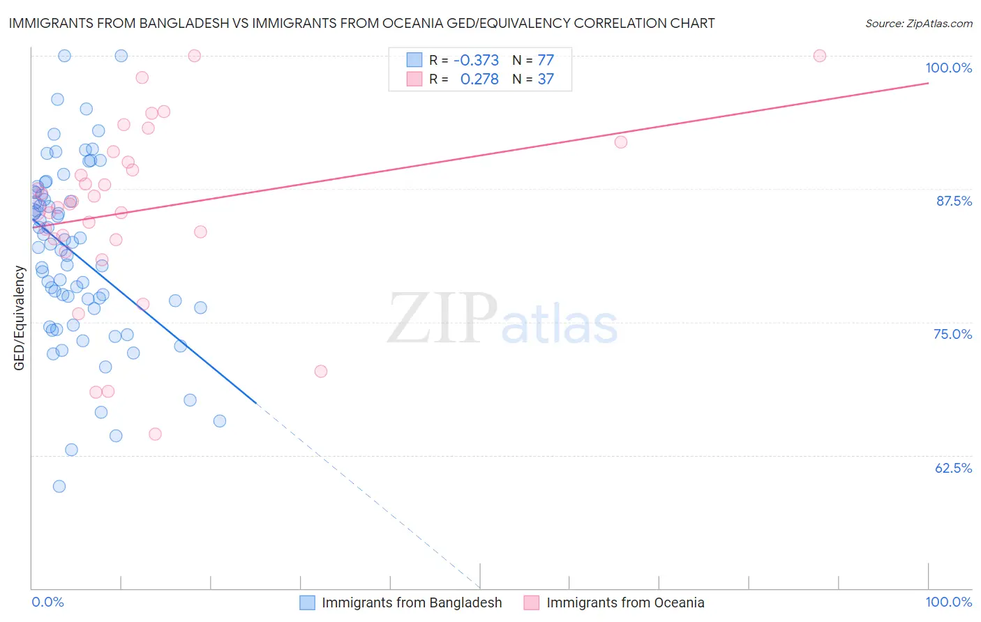 Immigrants from Bangladesh vs Immigrants from Oceania GED/Equivalency