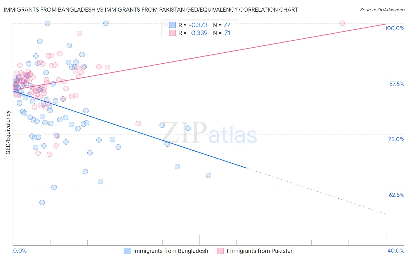 Immigrants from Bangladesh vs Immigrants from Pakistan GED/Equivalency