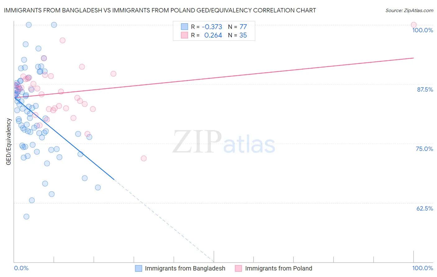 Immigrants from Bangladesh vs Immigrants from Poland GED/Equivalency