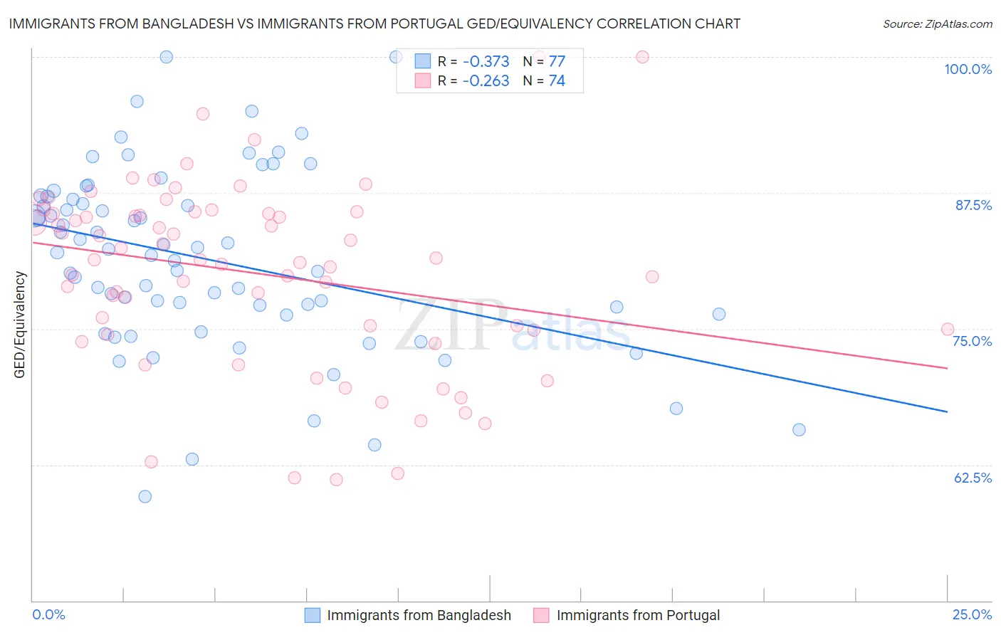 Immigrants from Bangladesh vs Immigrants from Portugal GED/Equivalency