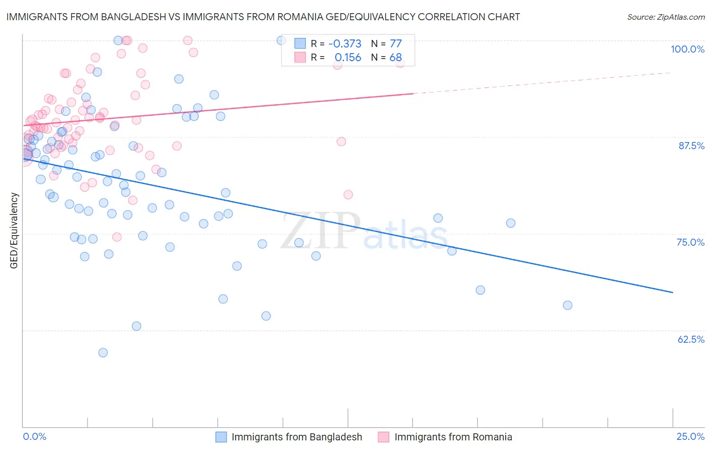 Immigrants from Bangladesh vs Immigrants from Romania GED/Equivalency