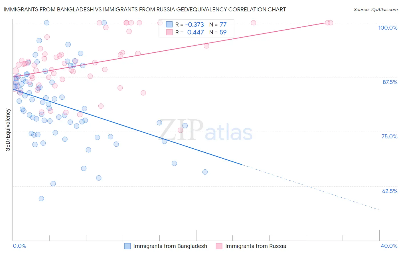 Immigrants from Bangladesh vs Immigrants from Russia GED/Equivalency