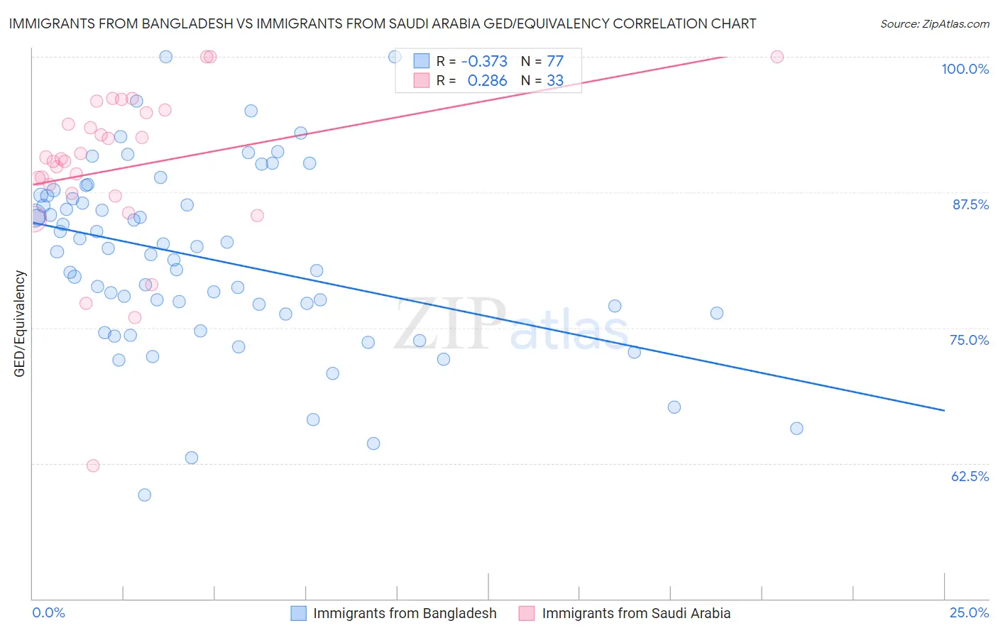 Immigrants from Bangladesh vs Immigrants from Saudi Arabia GED/Equivalency