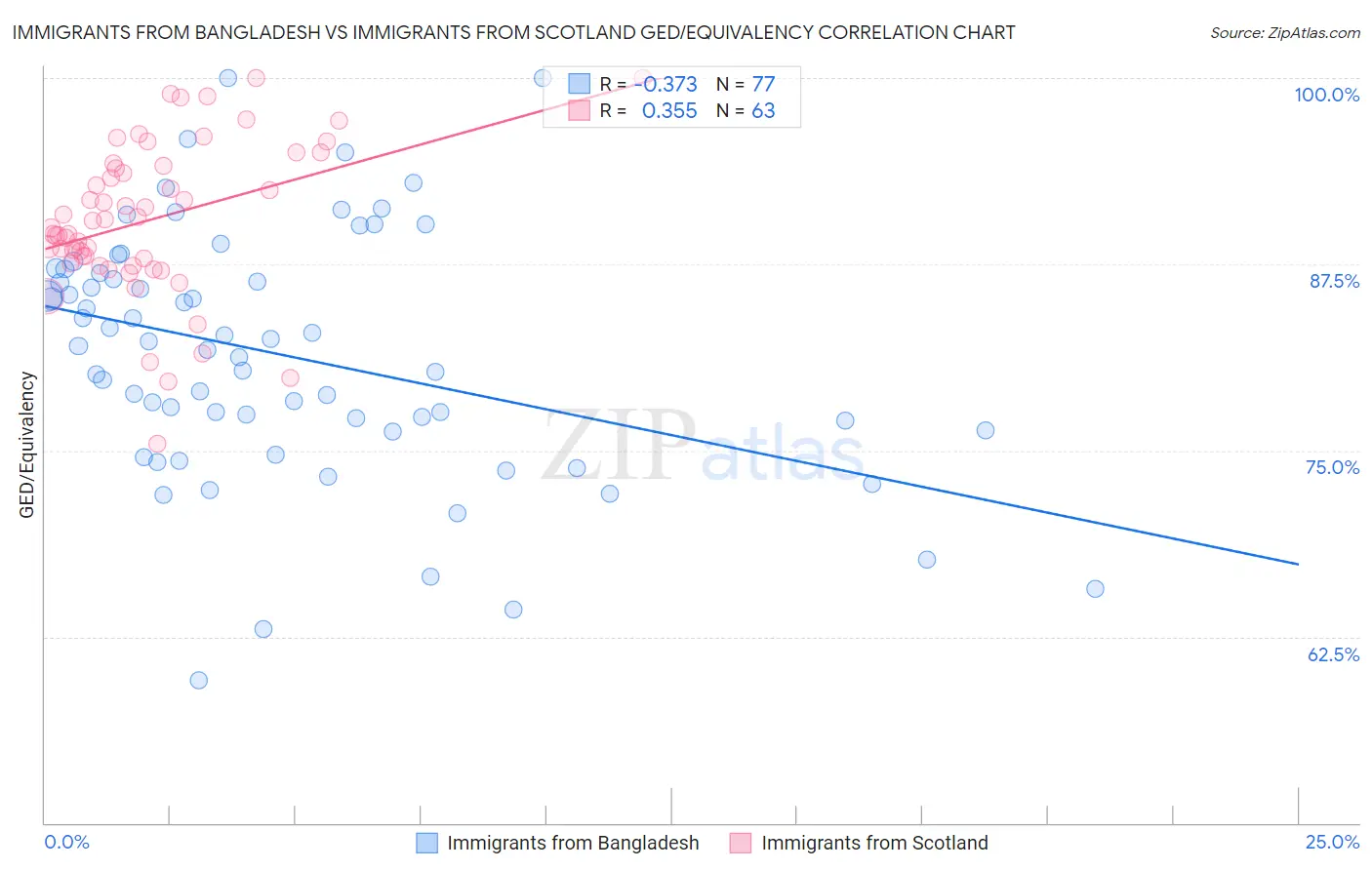 Immigrants from Bangladesh vs Immigrants from Scotland GED/Equivalency