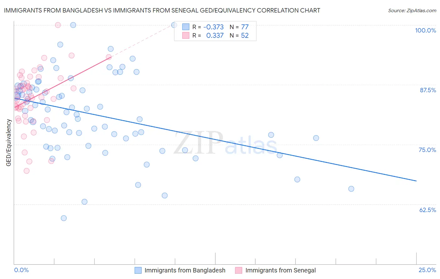 Immigrants from Bangladesh vs Immigrants from Senegal GED/Equivalency