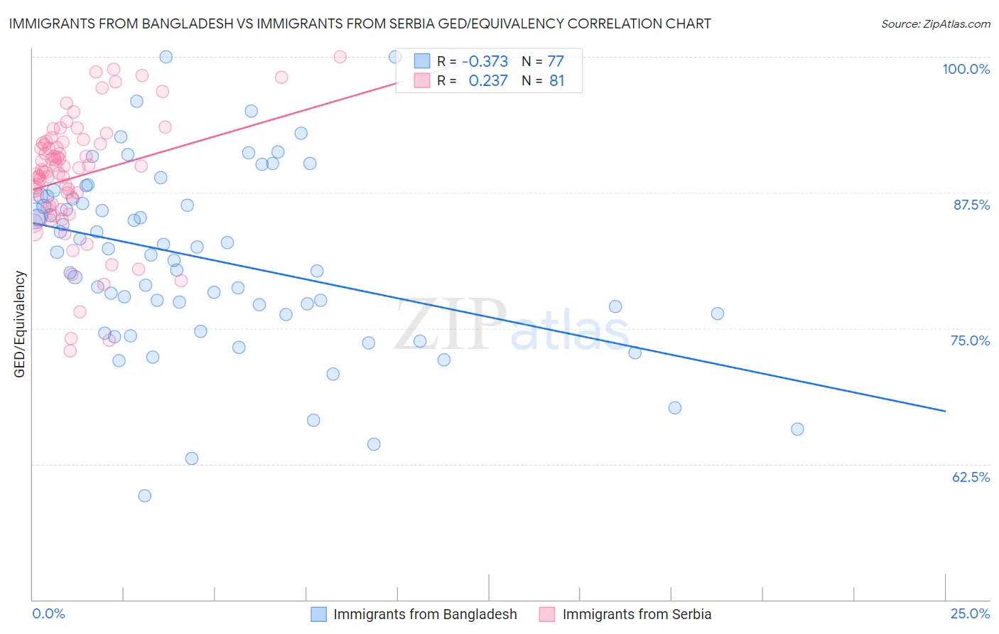 Immigrants from Bangladesh vs Immigrants from Serbia GED/Equivalency