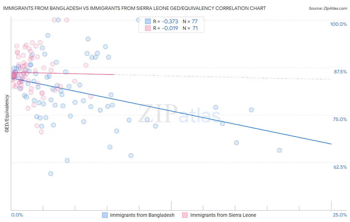 Immigrants from Bangladesh vs Immigrants from Sierra Leone GED/Equivalency