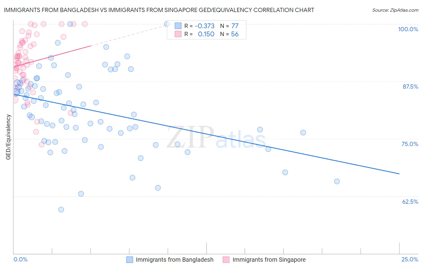 Immigrants from Bangladesh vs Immigrants from Singapore GED/Equivalency