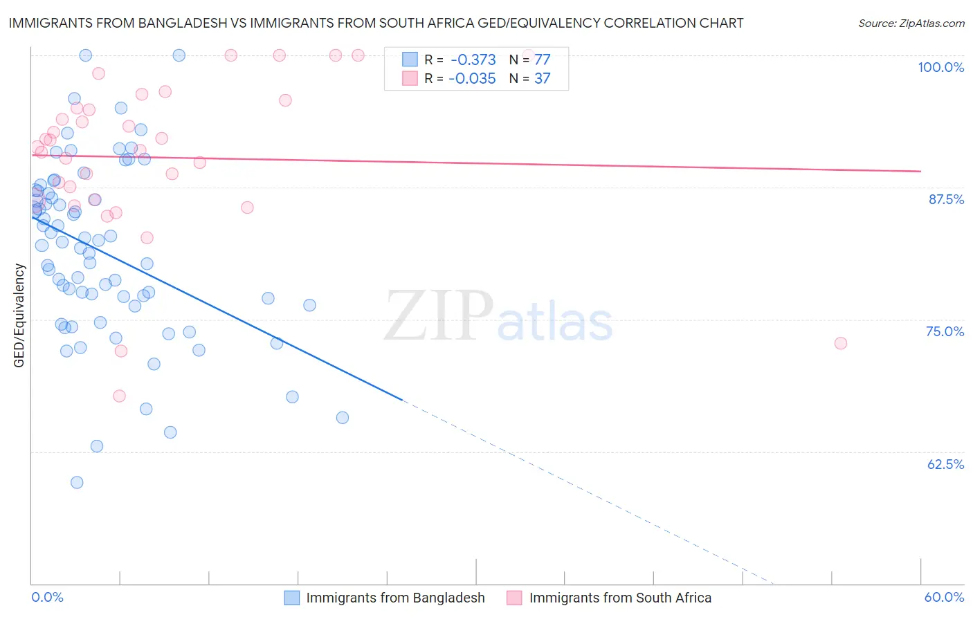 Immigrants from Bangladesh vs Immigrants from South Africa GED/Equivalency