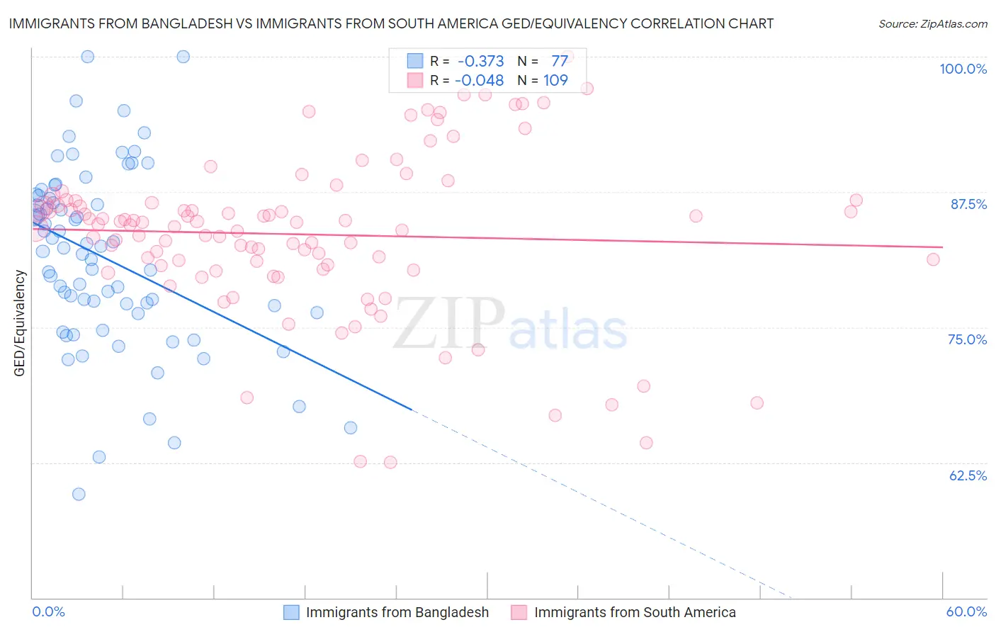 Immigrants from Bangladesh vs Immigrants from South America GED/Equivalency