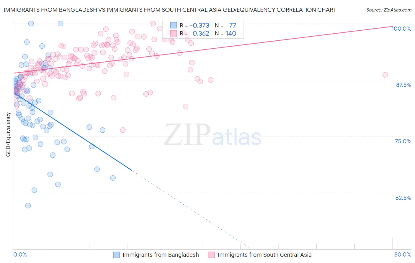 Immigrants from Bangladesh vs Immigrants from South Central Asia GED/Equivalency