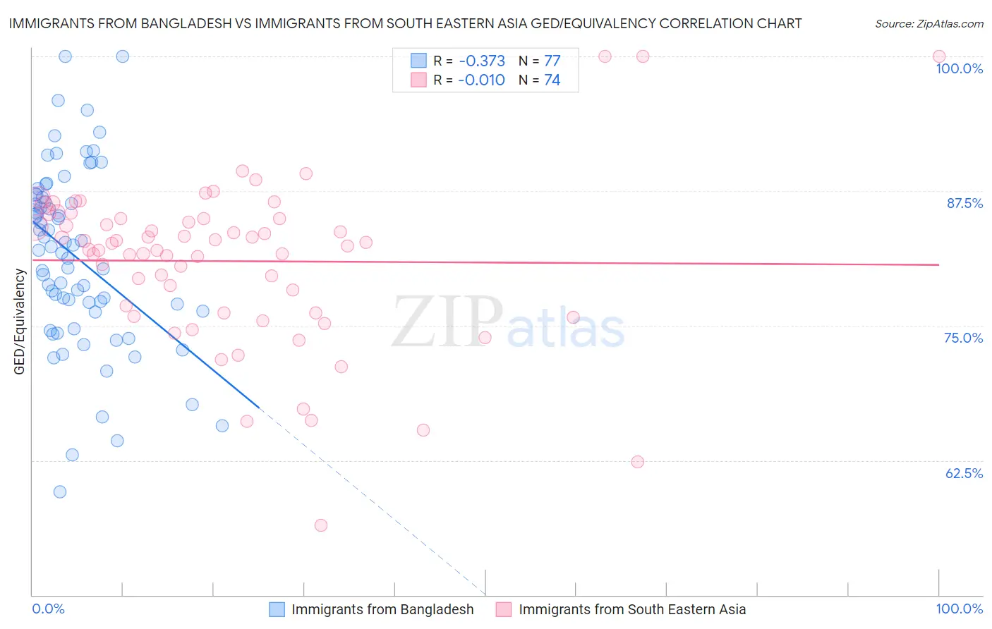Immigrants from Bangladesh vs Immigrants from South Eastern Asia GED/Equivalency