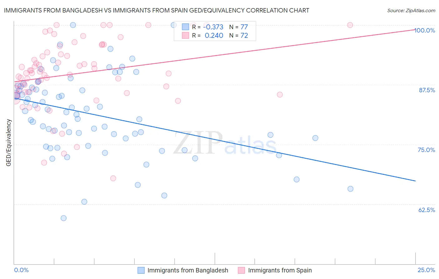 Immigrants from Bangladesh vs Immigrants from Spain GED/Equivalency