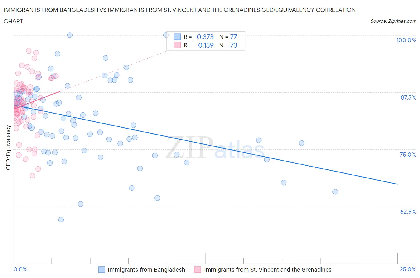 Immigrants from Bangladesh vs Immigrants from St. Vincent and the Grenadines GED/Equivalency