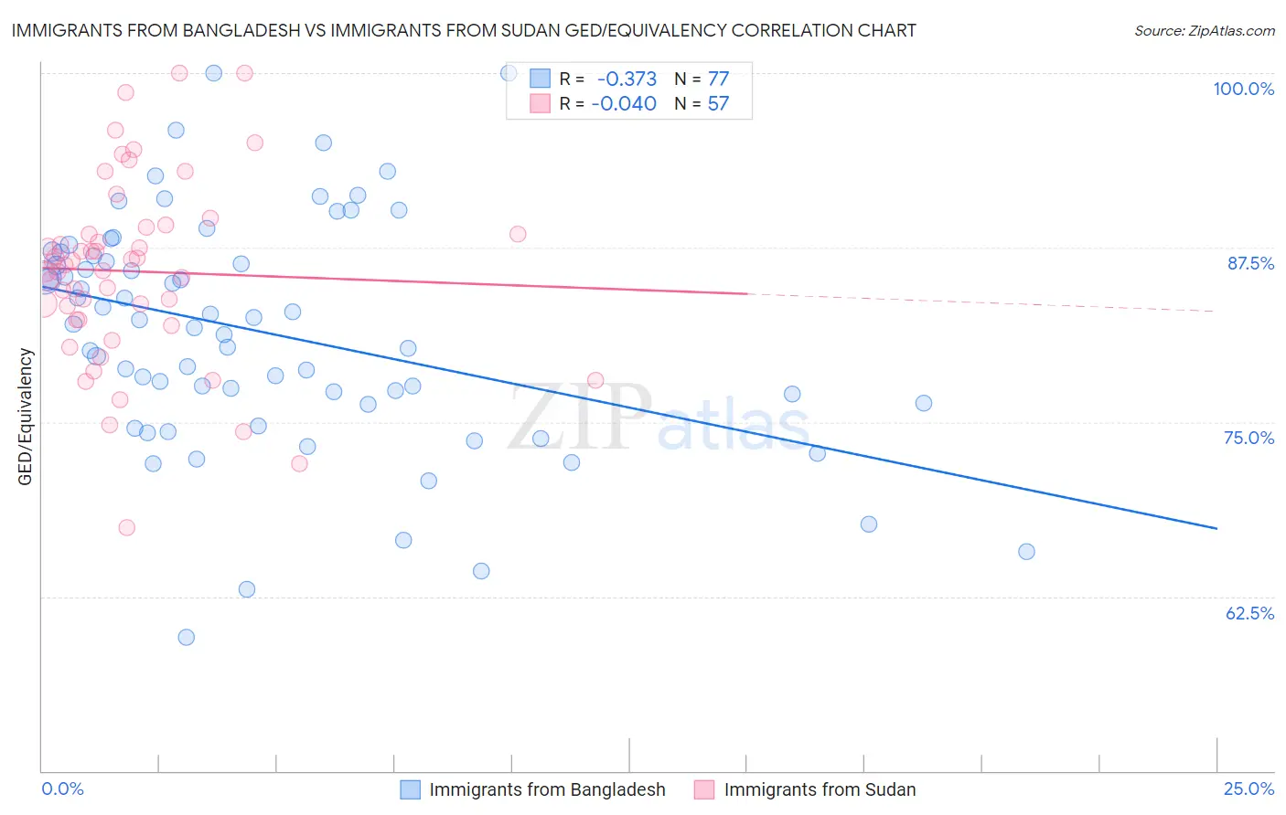 Immigrants from Bangladesh vs Immigrants from Sudan GED/Equivalency