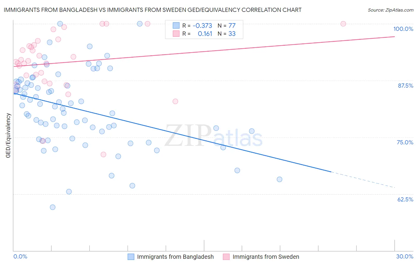 Immigrants from Bangladesh vs Immigrants from Sweden GED/Equivalency