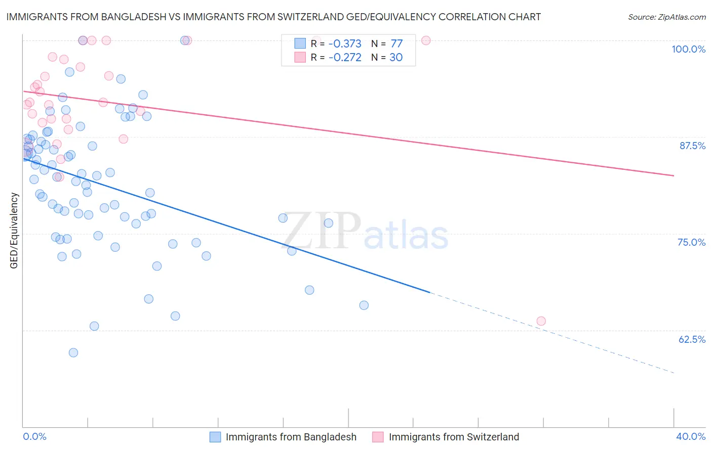 Immigrants from Bangladesh vs Immigrants from Switzerland GED/Equivalency