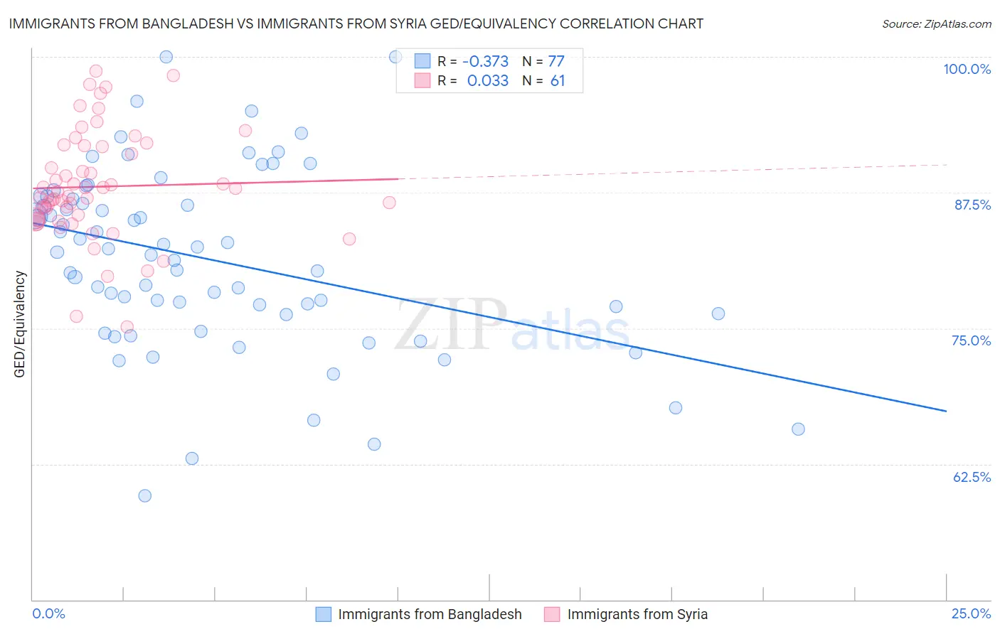 Immigrants from Bangladesh vs Immigrants from Syria GED/Equivalency