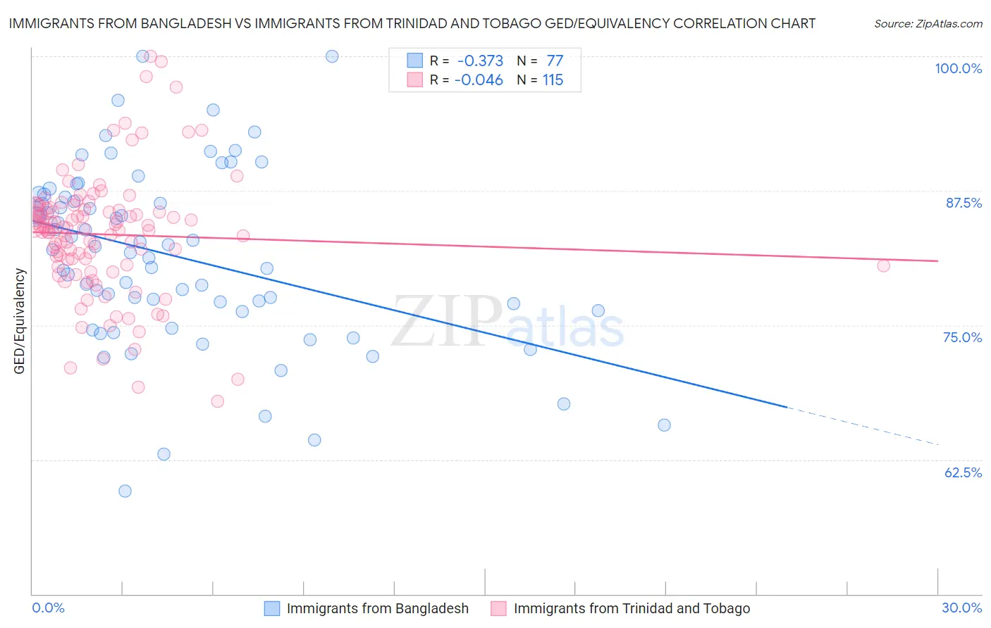 Immigrants from Bangladesh vs Immigrants from Trinidad and Tobago GED/Equivalency