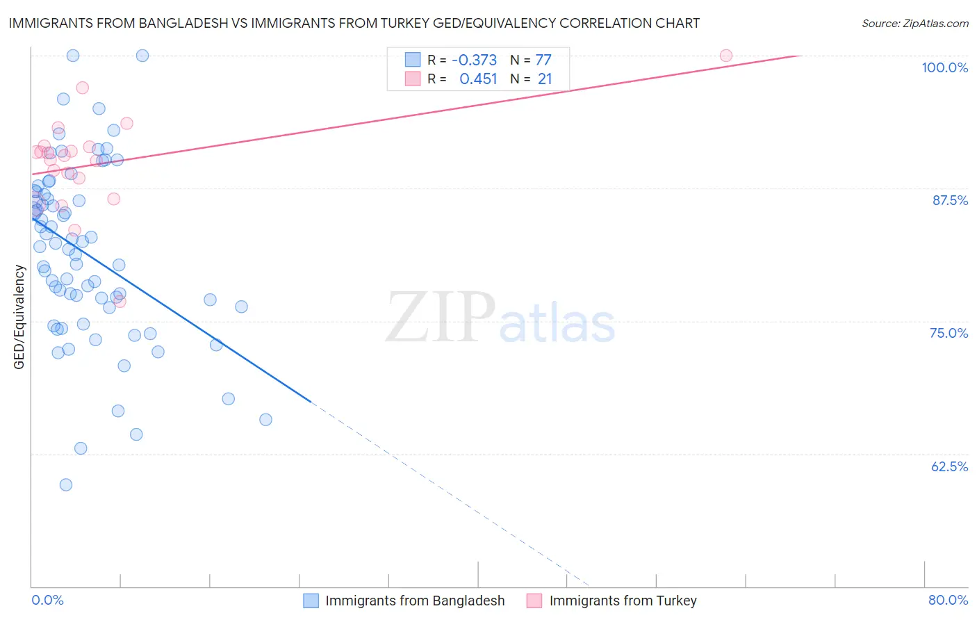 Immigrants from Bangladesh vs Immigrants from Turkey GED/Equivalency