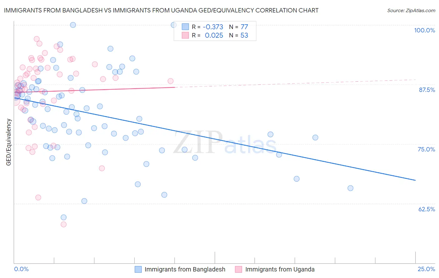 Immigrants from Bangladesh vs Immigrants from Uganda GED/Equivalency